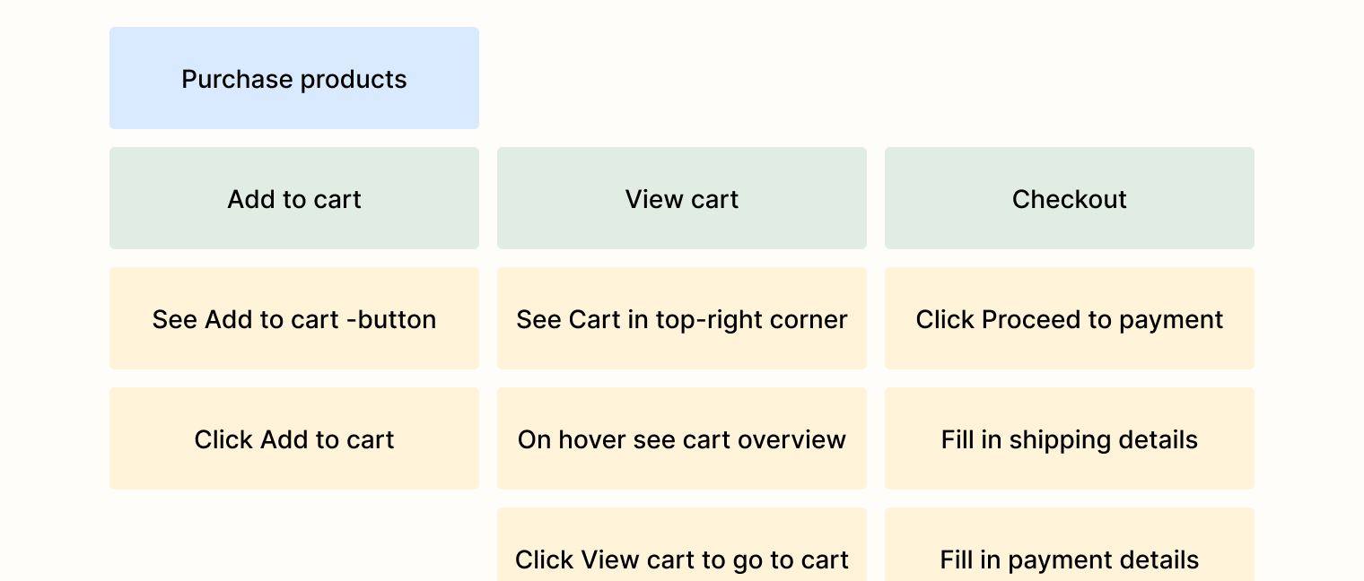 Close-up showing how detailed user stories are arranged vertically below a step