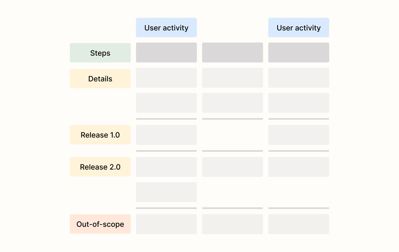Overview of a complete story map showing all components working together: activities across the top, steps below, and details arranged by priority with release boundaries
